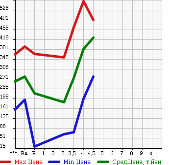 Аукционная статистика: График изменения цены SUZUKI Сузуки  WAGON R Вагон Р  2012 660 MH34S FX в зависимости от аукционных оценок