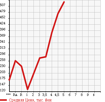 Аукционная статистика: График изменения цены SUZUKI Сузуки  WAGON R Вагон Р  2013 660 MH34S FX в зависимости от аукционных оценок