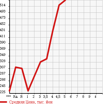Аукционная статистика: График изменения цены SUZUKI Сузуки  WAGON R Вагон Р  2014 660 MH34S FX в зависимости от аукционных оценок