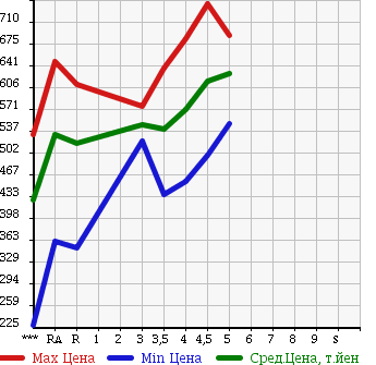 Аукционная статистика: График изменения цены SUZUKI Сузуки  WAGON R Вагон Р  2015 660 MH34S FX в зависимости от аукционных оценок