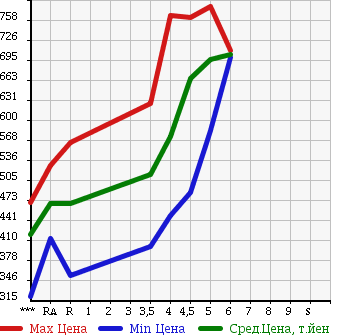 Аукционная статистика: График изменения цены SUZUKI Сузуки  WAGON R Вагон Р  2016 660 MH34S FX в зависимости от аукционных оценок