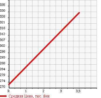 Аукционная статистика: График изменения цены SUZUKI Сузуки  WAGON R Вагон Р  2013 660 MH34S FX 0ULI YELLOW LI в зависимости от аукционных оценок