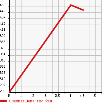 Аукционная статистика: График изменения цены SUZUKI Сузуки  WAGON R Вагон Р  2013 660 MH34S FX 2WD в зависимости от аукционных оценок