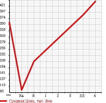 Аукционная статистика: График изменения цены SUZUKI Сузуки  WAGON R Вагон Р  2013 660 MH34S FX 4WD в зависимости от аукционных оценок