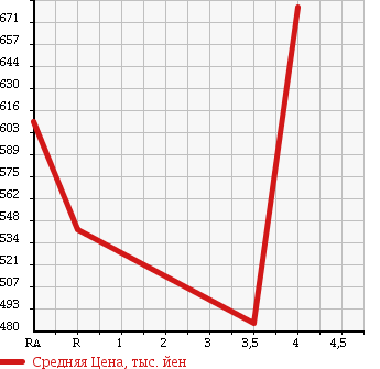 Аукционная статистика: График изменения цены SUZUKI Сузуки  WAGON R Вагон Р  2015 660 MH34S FX 4WD в зависимости от аукционных оценок