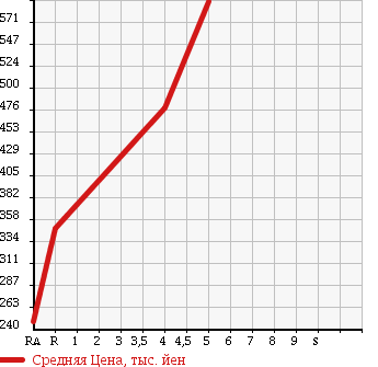 Аукционная статистика: График изменения цены SUZUKI Сузуки  WAGON R Вагон Р  2013 660 MH34S FX IDLING S TOP в зависимости от аукционных оценок