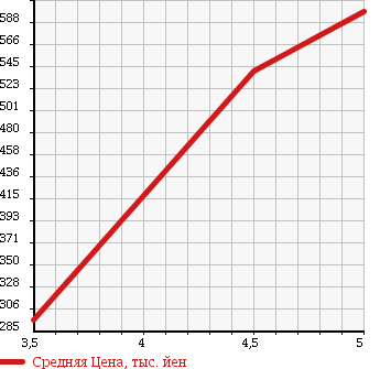 Аукционная статистика: График изменения цены SUZUKI Сузуки  WAGON R Вагон Р  2014 660 MH34S FX IDLING S TOP в зависимости от аукционных оценок