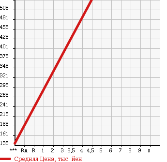 Аукционная статистика: График изменения цены SUZUKI Сузуки  WAGON R Вагон Р  2013 660 MH34S FX LIM в зависимости от аукционных оценок