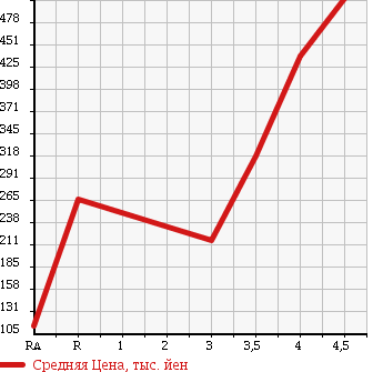 Аукционная статистика: График изменения цены SUZUKI Сузуки  WAGON R Вагон Р  2012 660 MH34S FX LIMITED в зависимости от аукционных оценок