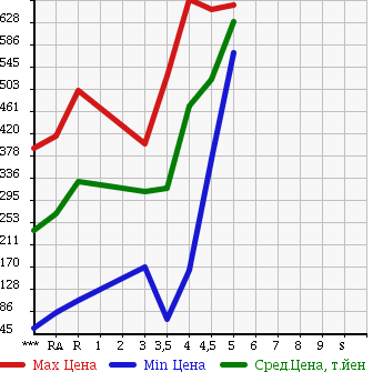 Аукционная статистика: График изменения цены SUZUKI Сузуки  WAGON R Вагон Р  2013 660 MH34S FX LIMITED в зависимости от аукционных оценок