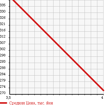 Аукционная статистика: График изменения цены SUZUKI Сузуки  WAGON R Вагон Р  2013 660 MH34S FX LIMITED WITHOUT AUDIO в зависимости от аукционных оценок
