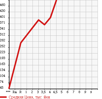 Аукционная статистика: График изменения цены SUZUKI Сузуки  WAGON R Вагон Р  2012 660 MH34S FX LTD в зависимости от аукционных оценок
