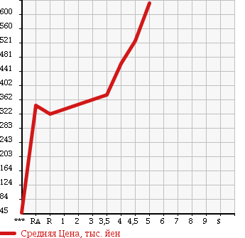 Аукционная статистика: График изменения цены SUZUKI Сузуки  WAGON R Вагон Р  2013 660 MH34S FX LTD в зависимости от аукционных оценок
