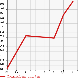 Аукционная статистика: График изменения цены SUZUKI Сузуки  WAGON R Вагон Р  2014 660 MH34S FX LTD в зависимости от аукционных оценок