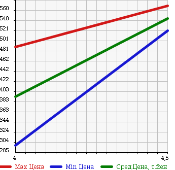 Аукционная статистика: График изменения цены SUZUKI Сузуки  WAGON R Вагон Р  2014 660 MH34S FX RADAR BRAKE SUPPORT в зависимости от аукционных оценок