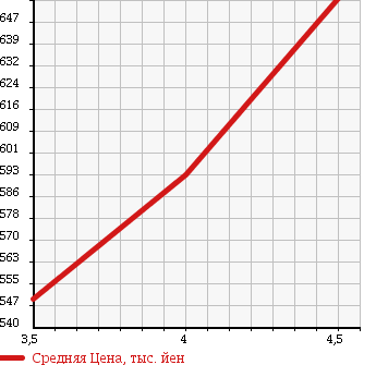 Аукционная статистика: График изменения цены SUZUKI Сузуки  WAGON R Вагон Р  2015 660 MH34S FX RADAR BRAKE SUPPORT EQUIPPED CAR в зависимости от аукционных оценок