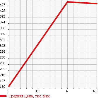 Аукционная статистика: График изменения цены SUZUKI Сузуки  WAGON R Вагон Р  2013 660 MH34S FX RBS в зависимости от аукционных оценок