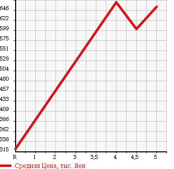 Аукционная статистика: График изменения цены SUZUKI Сузуки  WAGON R Вагон Р  2015 660 MH34S FX RBS в зависимости от аукционных оценок