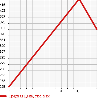 Аукционная статистика: График изменения цены SUZUKI Сузуки  WAGON R Вагон Р  2013 660 MH34S FX WITHOUT AUDIO в зависимости от аукционных оценок