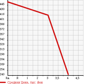 Аукционная статистика: График изменения цены SUZUKI Сузуки  WAGON R Вагон Р  2014 660 MH34S FX WITHOUT AUDIO в зависимости от аукционных оценок
