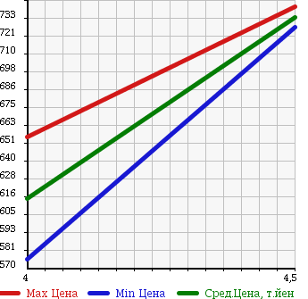Аукционная статистика: График изменения цены SUZUKI Сузуки  WAGON R Вагон Р  2015 660 MH34S FX-4WD в зависимости от аукционных оценок
