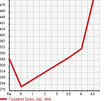Аукционная статистика: График изменения цены SUZUKI Сузуки  WAGON R Вагон Р  2014 660 MH34S FX-E в зависимости от аукционных оценок