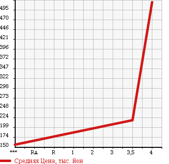 Аукционная статистика: График изменения цены SUZUKI Сузуки  WAGON R Вагон Р  2012 660 MH34S FX-LTD в зависимости от аукционных оценок