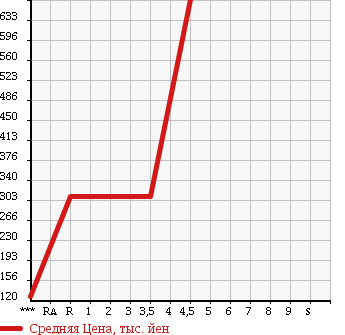 Аукционная статистика: График изменения цены SUZUKI Сузуки  WAGON R Вагон Р  2013 660 MH34S FX-LTD в зависимости от аукционных оценок