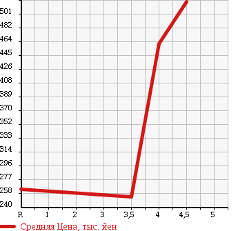 Аукционная статистика: График изменения цены SUZUKI Сузуки  WAGON R Вагон Р  2013 660 MH34S FXENE CHARGE в зависимости от аукционных оценок