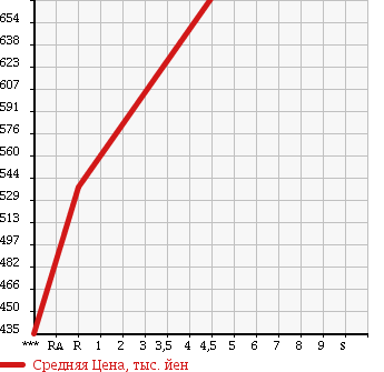 Аукционная статистика: График изменения цены SUZUKI Сузуки  WAGON R Вагон Р  2015 660 MH34S FXENE CHARGE в зависимости от аукционных оценок