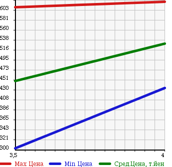 Аукционная статистика: График изменения цены SUZUKI Сузуки  WAGON R Вагон Р  2012 660 MH34S STINGRAY T в зависимости от аукционных оценок