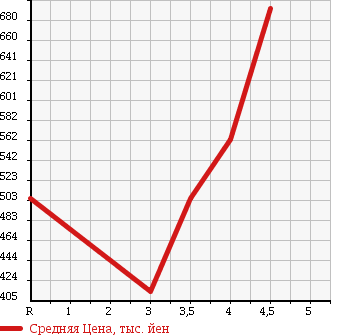 Аукционная статистика: График изменения цены SUZUKI Сузуки  WAGON R Вагон Р  2013 660 MH34S STINGRAY T в зависимости от аукционных оценок