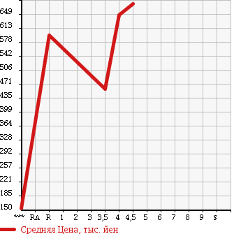 Аукционная статистика: График изменения цены SUZUKI Сузуки  WAGON R Вагон Р  2014 660 MH34S STINGRAY T в зависимости от аукционных оценок