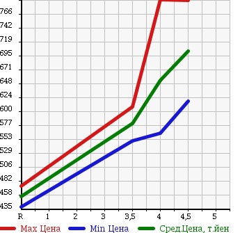 Аукционная статистика: График изменения цены SUZUKI Сузуки  WAGON R Вагон Р  2014 660 MH34S STINGRAY X в зависимости от аукционных оценок