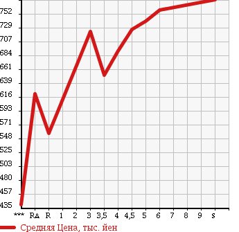 Аукционная статистика: График изменения цены SUZUKI Сузуки  WAGON R Вагон Р  2017 660 MH35S FA в зависимости от аукционных оценок