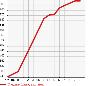 Аукционная статистика: График изменения цены SUZUKI Сузуки  WAGON R Вагон Р  2018 660 MH35S FA в зависимости от аукционных оценок