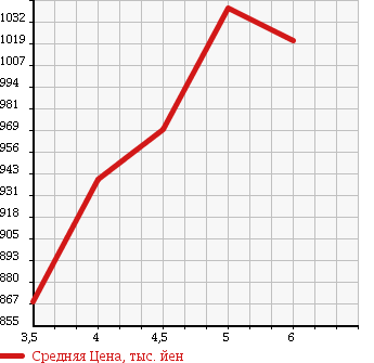 Аукционная статистика: График изменения цены SUZUKI Сузуки  WAGON R Вагон Р  2017 660 MH35S STINGRAY L в зависимости от аукционных оценок