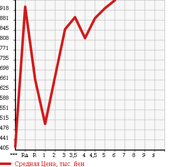 Аукционная статистика: График изменения цены SUZUKI Сузуки  WAGON R Вагон Р  2016 660 MH44S FX LIMITED в зависимости от аукционных оценок