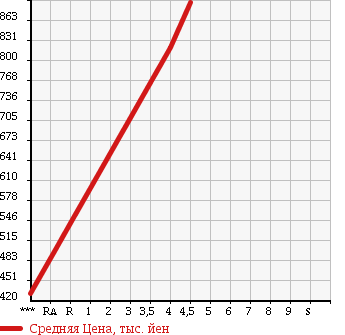 Аукционная статистика: График изменения цены SUZUKI Сузуки  WAGON R Вагон Р  2016 660 MH44S FX LTD в зависимости от аукционных оценок