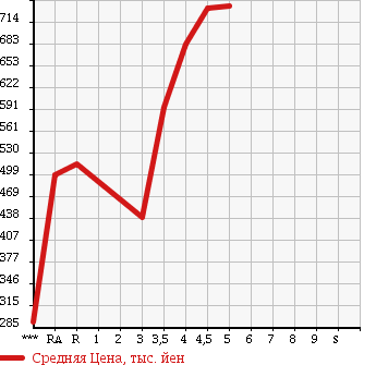 Аукционная статистика: График изменения цены SUZUKI Сузуки  WAGON R Вагон Р  2014 660 MH44S FZ в зависимости от аукционных оценок