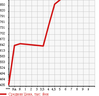 Аукционная статистика: График изменения цены SUZUKI Сузуки  WAGON R Вагон Р  2015 660 MH44S FZ в зависимости от аукционных оценок