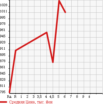 Аукционная статистика: График изменения цены SUZUKI Сузуки  WAGON R Вагон Р  2016 660 MH44S FZ в зависимости от аукционных оценок