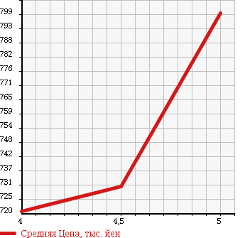 Аукционная статистика: График изменения цены SUZUKI Сузуки  WAGON R Вагон Р  2014 660 MH44S FZ RBS в зависимости от аукционных оценок