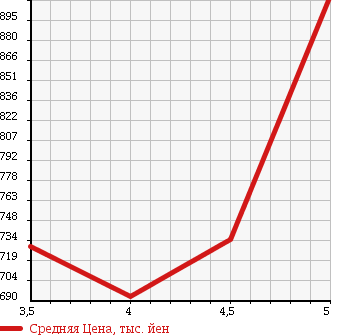 Аукционная статистика: График изменения цены SUZUKI Сузуки  WAGON R Вагон Р  2015 660 MH44S FZ RBS в зависимости от аукционных оценок