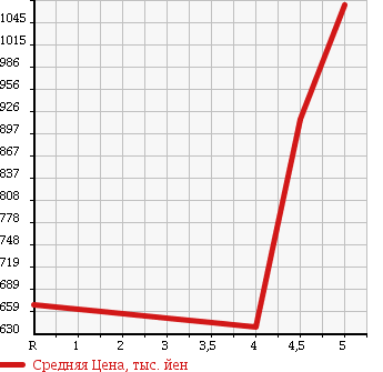 Аукционная статистика: График изменения цены SUZUKI Сузуки  WAGON R Вагон Р  2016 660 MH44S FZ RBS в зависимости от аукционных оценок