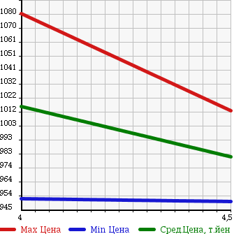Аукционная статистика: График изменения цены SUZUKI Сузуки  WAGON R Вагон Р  2015 660 MH44S STINGRAY T в зависимости от аукционных оценок