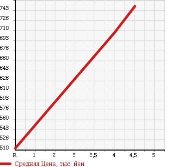 Аукционная статистика: График изменения цены SUZUKI Сузуки  WAGON R Вагон Р  2014 660 MH44S STINGRAY X в зависимости от аукционных оценок