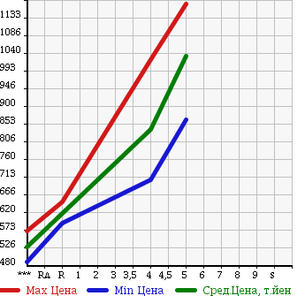 Аукционная статистика: График изменения цены SUZUKI Сузуки  WAGON R Вагон Р  2015 660 MH44S STINGRAY X в зависимости от аукционных оценок