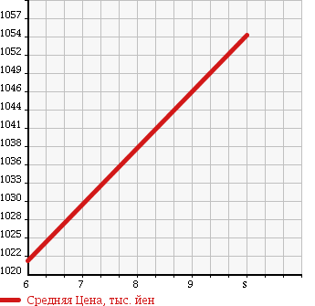 Аукционная статистика: График изменения цены SUZUKI Сузуки  WAGON R Вагон Р  2018 660 MH55S 4WD FX в зависимости от аукционных оценок