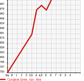 Аукционная статистика: График изменения цены SUZUKI Сузуки  WAGON R Вагон Р  2017 660 MH55S 4WD HYBRID FX в зависимости от аукционных оценок